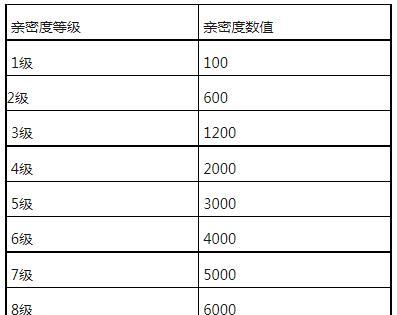 王者荣耀亲密度如何查询？